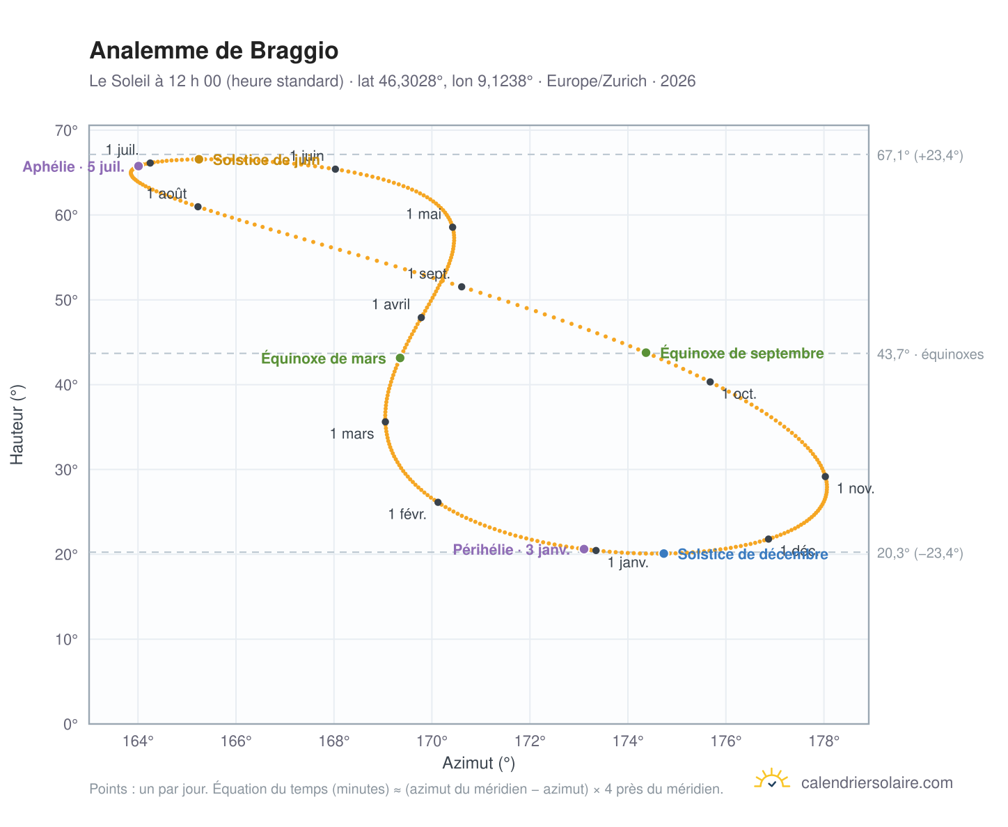 Carte de l’analemme de Braggio : le Soleil à 12 h 00 (heure standard) au fil de l’année