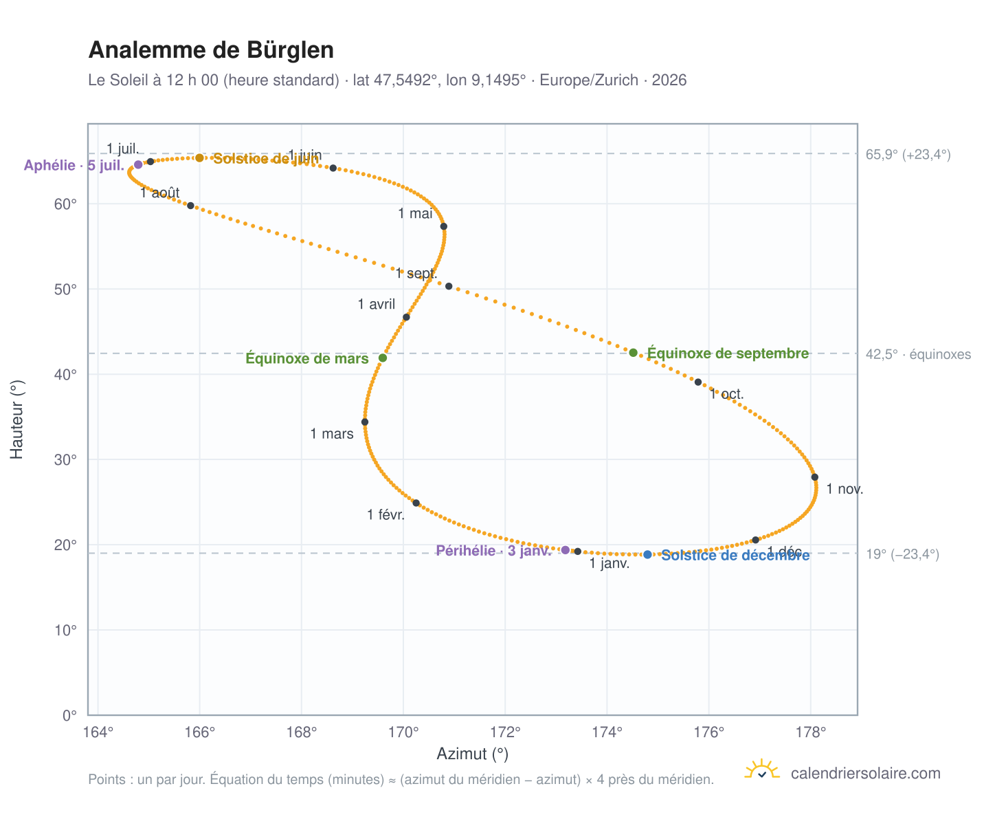 Carte de l’analemme de Bürglen : le Soleil à 12 h 00 (heure standard) au fil de l’année