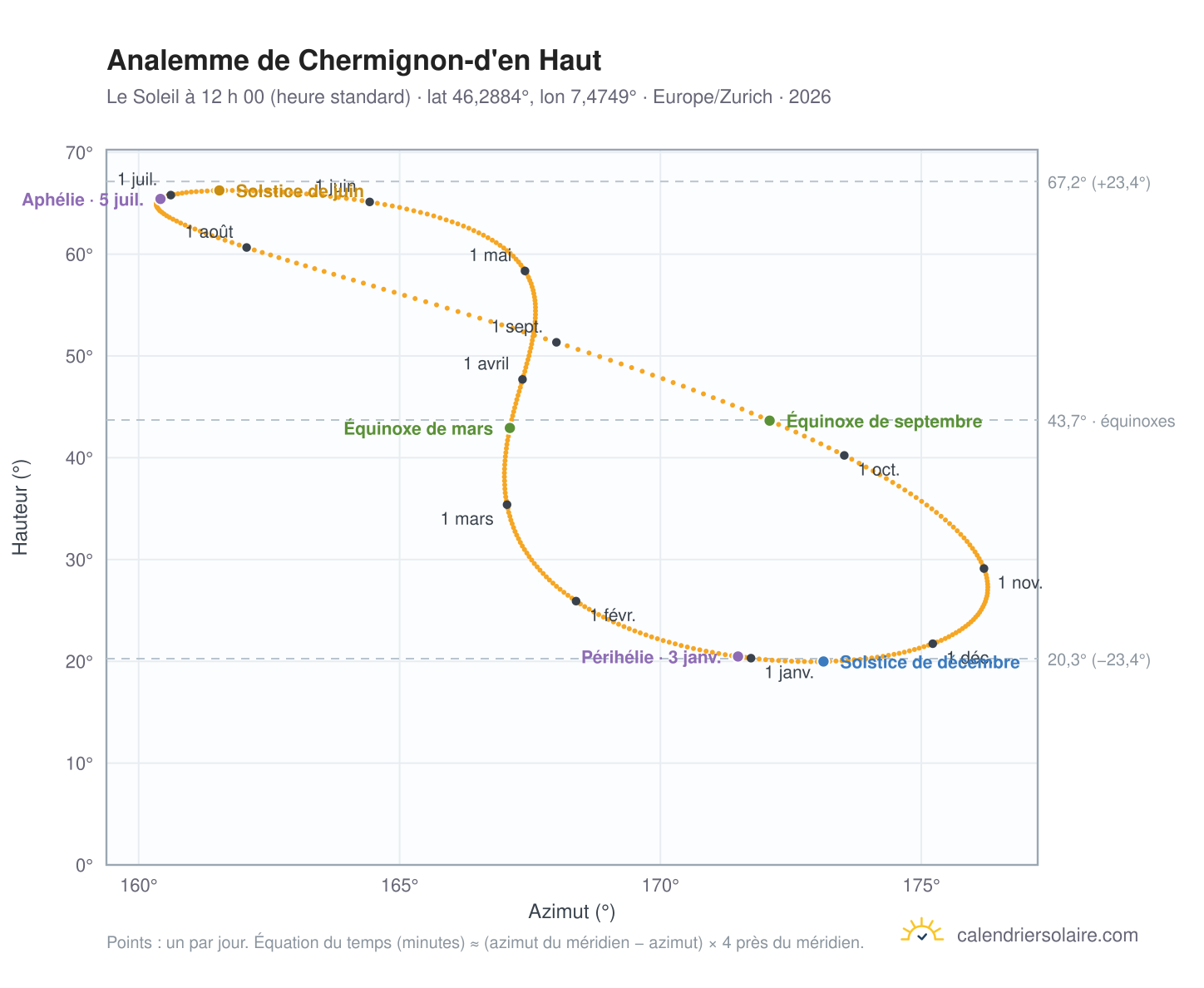 Carte de l’analemme de Chermignon-d'en Haut : le Soleil à 12 h 00 (heure standard) au fil de l’année