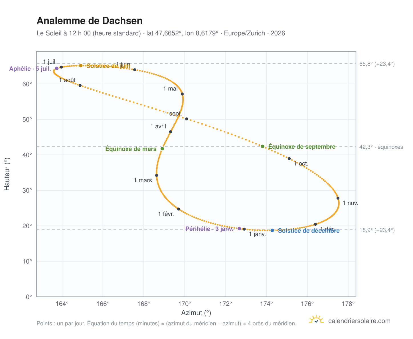 Carte de l’analemme de Dachsen : le Soleil à 12 h 00 (heure standard) au fil de l’année