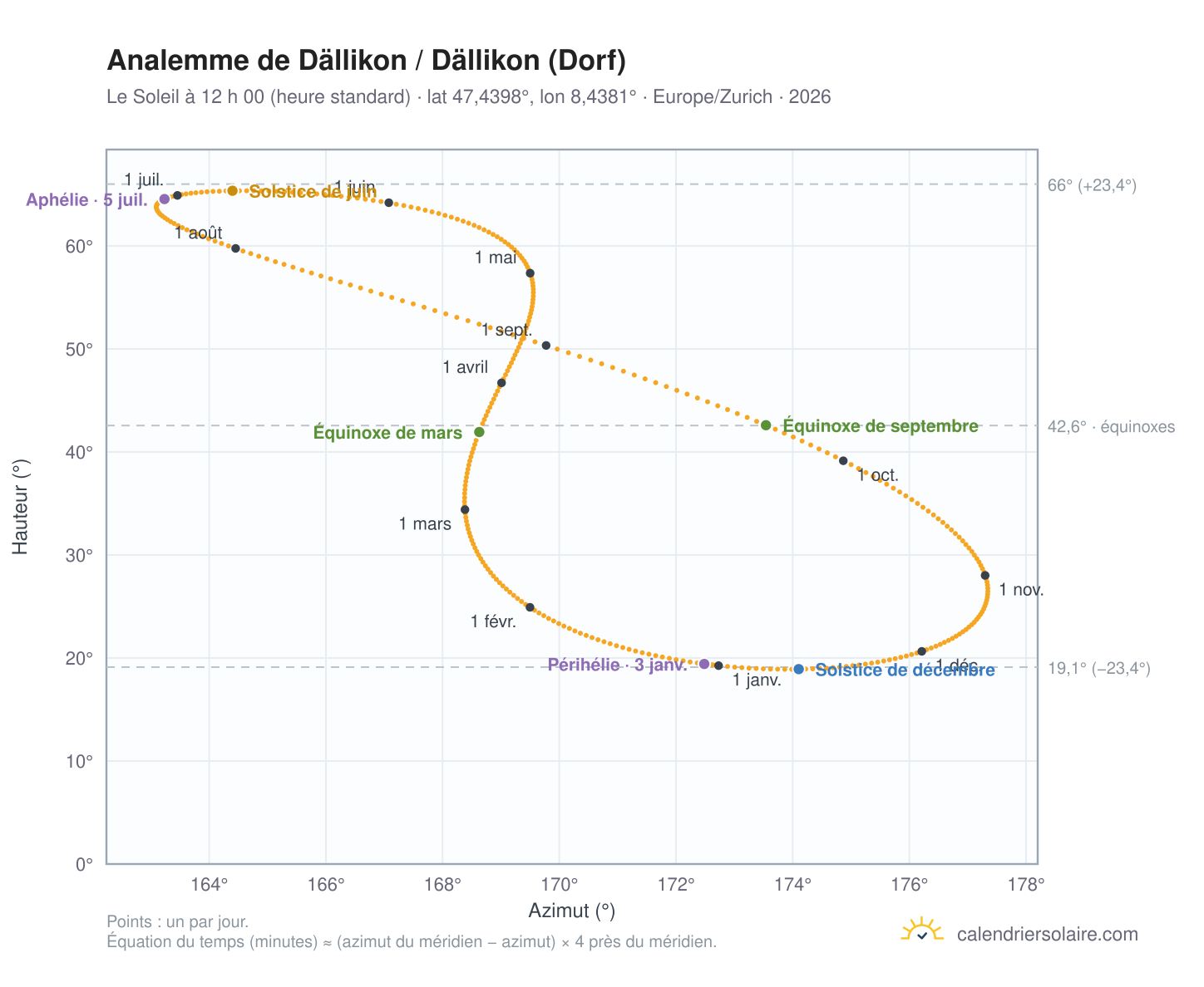 Carte de l’analemme de Dällikon / Dällikon (Dorf) : le Soleil à 12 h 00 (heure standard) au fil de l’année