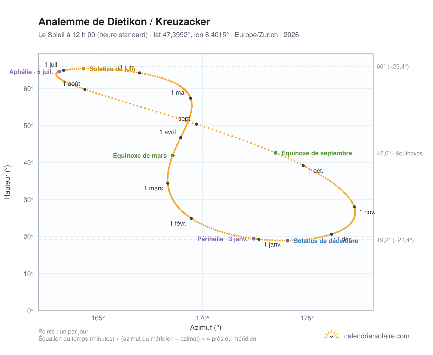 Carte de l’analemme de Dietikon / Kreuzacker : le Soleil à 12 h 00 (heure standard) au fil de l’année