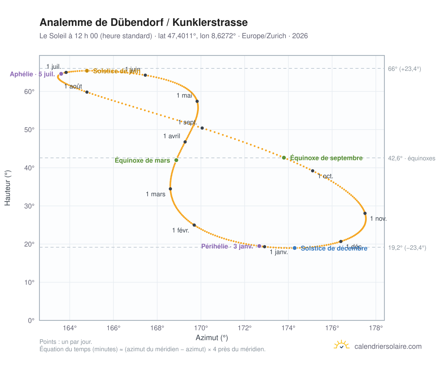 Carte de l’analemme de Dübendorf / Kunklerstrasse : le Soleil à 12 h 00 (heure standard) au fil de l’année