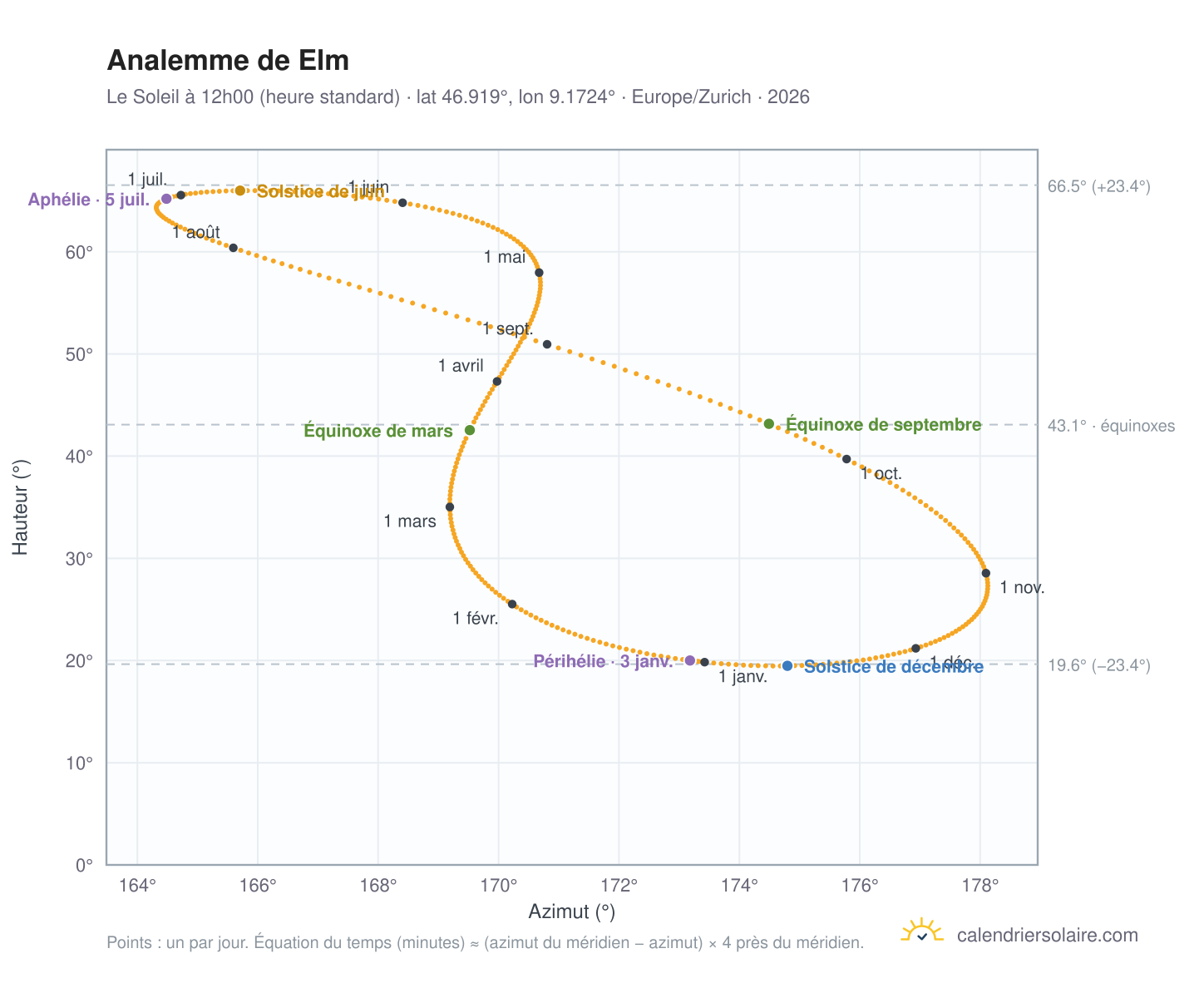 Carte de l'analemme de Elm : le Soleil à 12h00 (heure standard) au fil de l'année