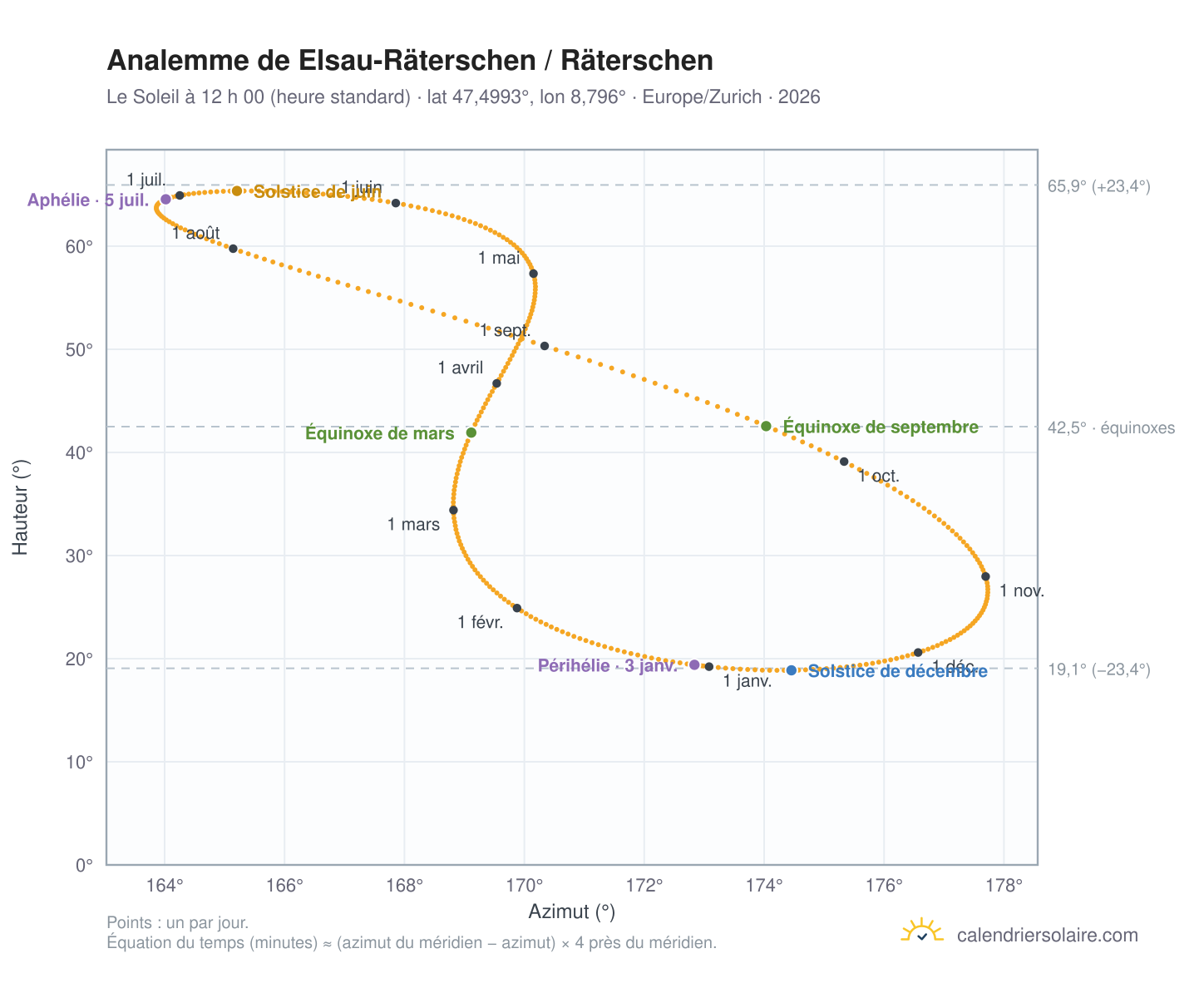 Carte de l’analemme de Elsau-Räterschen / Räterschen : le Soleil à 12 h 00 (heure standard) au fil de l’année