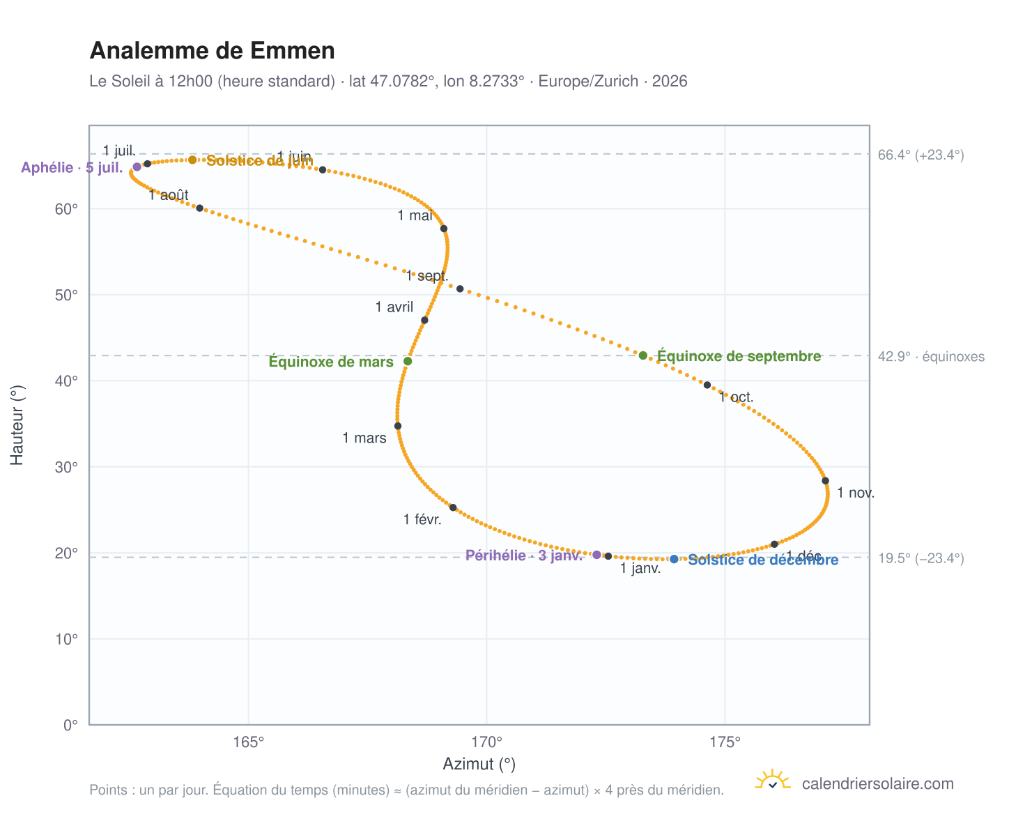 Carte de l'analemme de Emmen : le Soleil à 12h00 (heure standard) au fil de l'année
