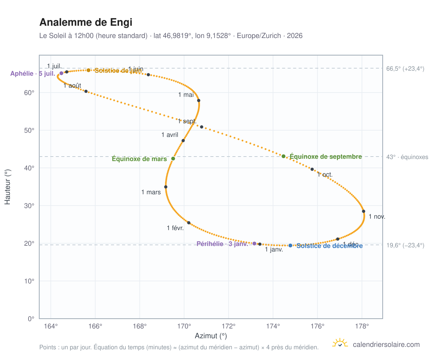 Carte de l'analemme de Engi : le Soleil à 12h00 (heure standard) au fil de l'année