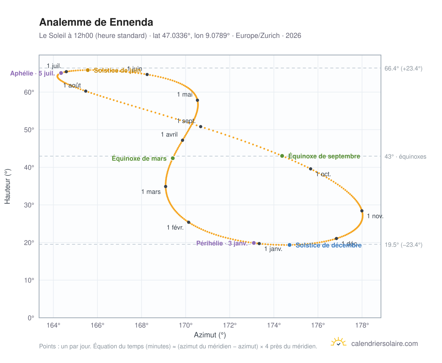 Carte de l'analemme de Ennenda : le Soleil à 12h00 (heure standard) au fil de l'année
