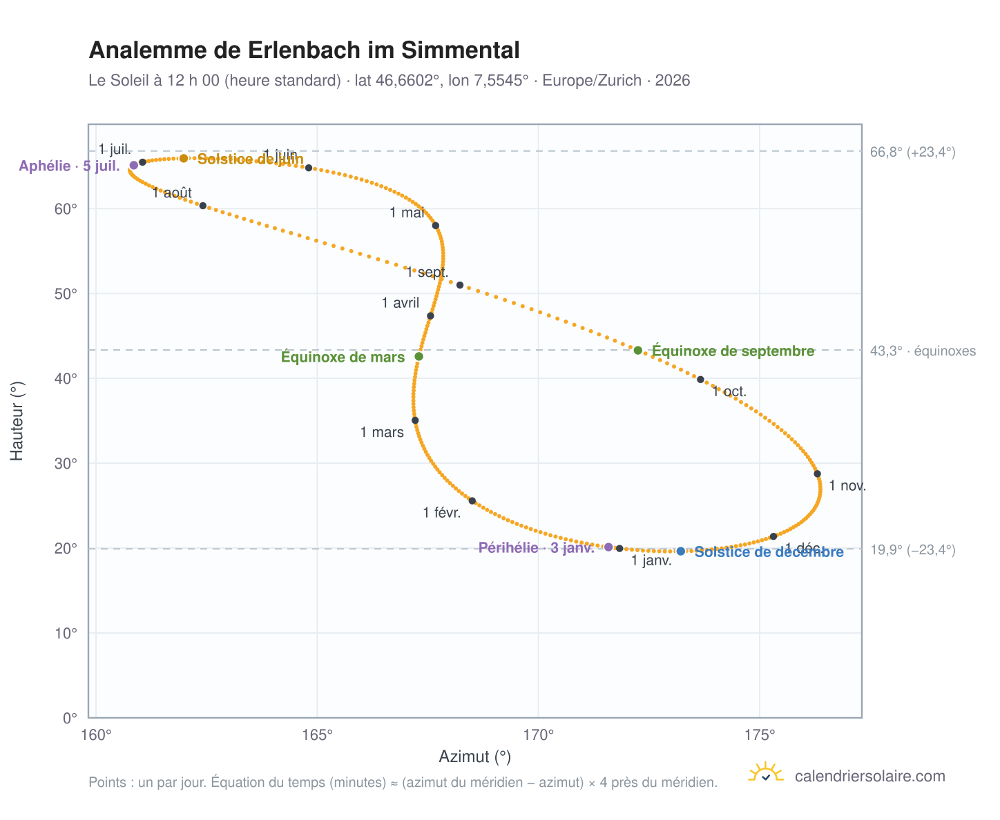 Carte de l’analemme de Erlenbach im Simmental : le Soleil à 12 h 00 (heure standard) au fil de l’année