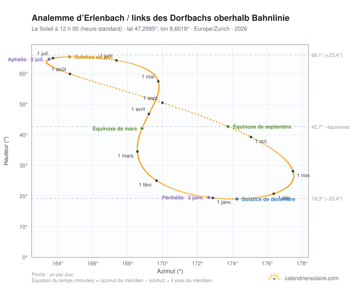 Carte de l’analemme d’Erlenbach / links des Dorfbachs oberhalb Bahnlinie : le Soleil à 12 h 00 (heure standard) au fil de l’année