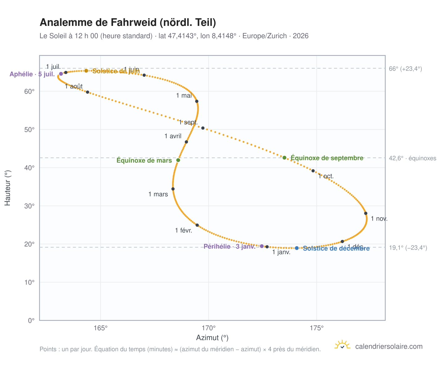 Carte de l’analemme de Fahrweid (nördl. Teil) : le Soleil à 12 h 00 (heure standard) au fil de l’année