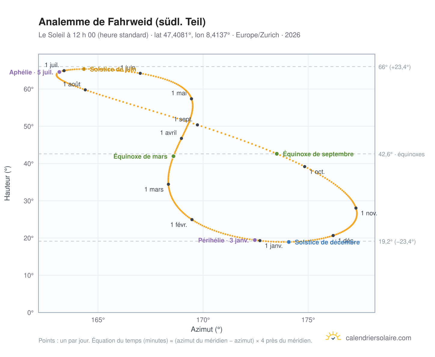 Carte de l’analemme de Fahrweid (südl. Teil) : le Soleil à 12 h 00 (heure standard) au fil de l’année
