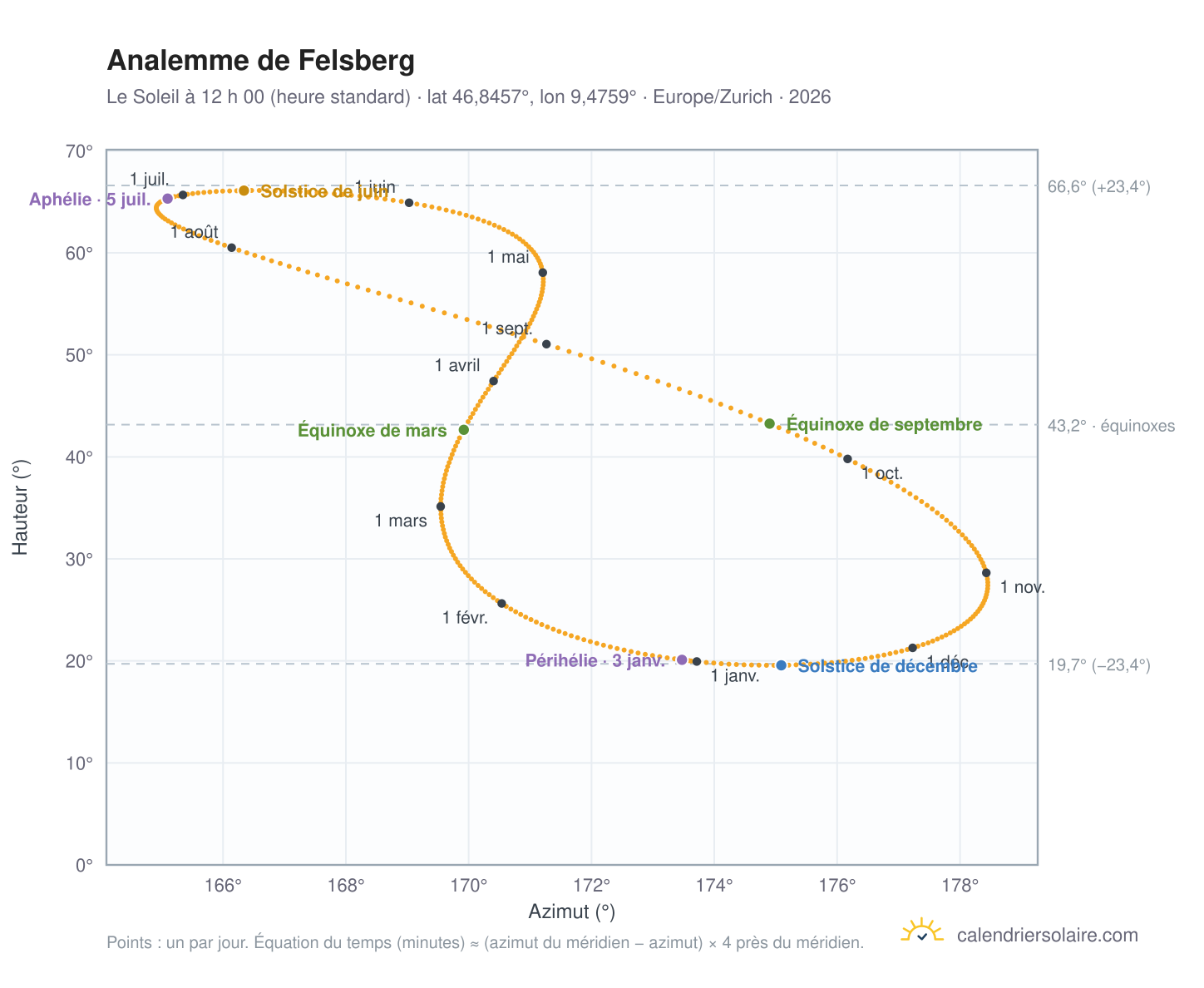 Carte de l’analemme de Felsberg : le Soleil à 12 h 00 (heure standard) au fil de l’année