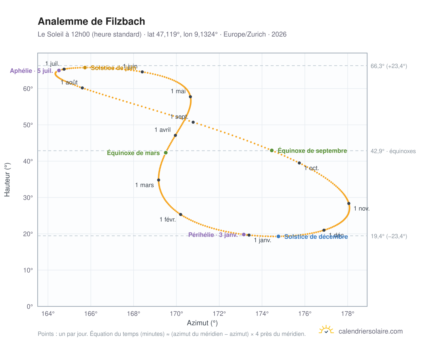 Carte de l'analemme de Filzbach : le Soleil à 12h00 (heure standard) au fil de l'année