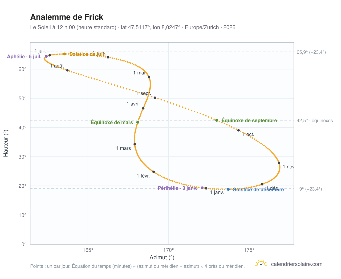Carte de l’analemme de Frick : le Soleil à 12 h 00 (heure standard) au fil de l’année