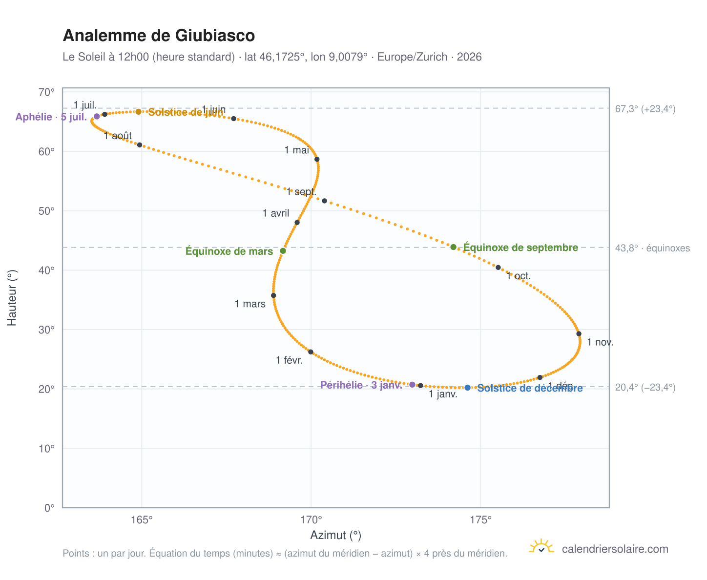 Carte de l'analemme de Giubiasco : le Soleil à 12h00 (heure standard) au fil de l'année