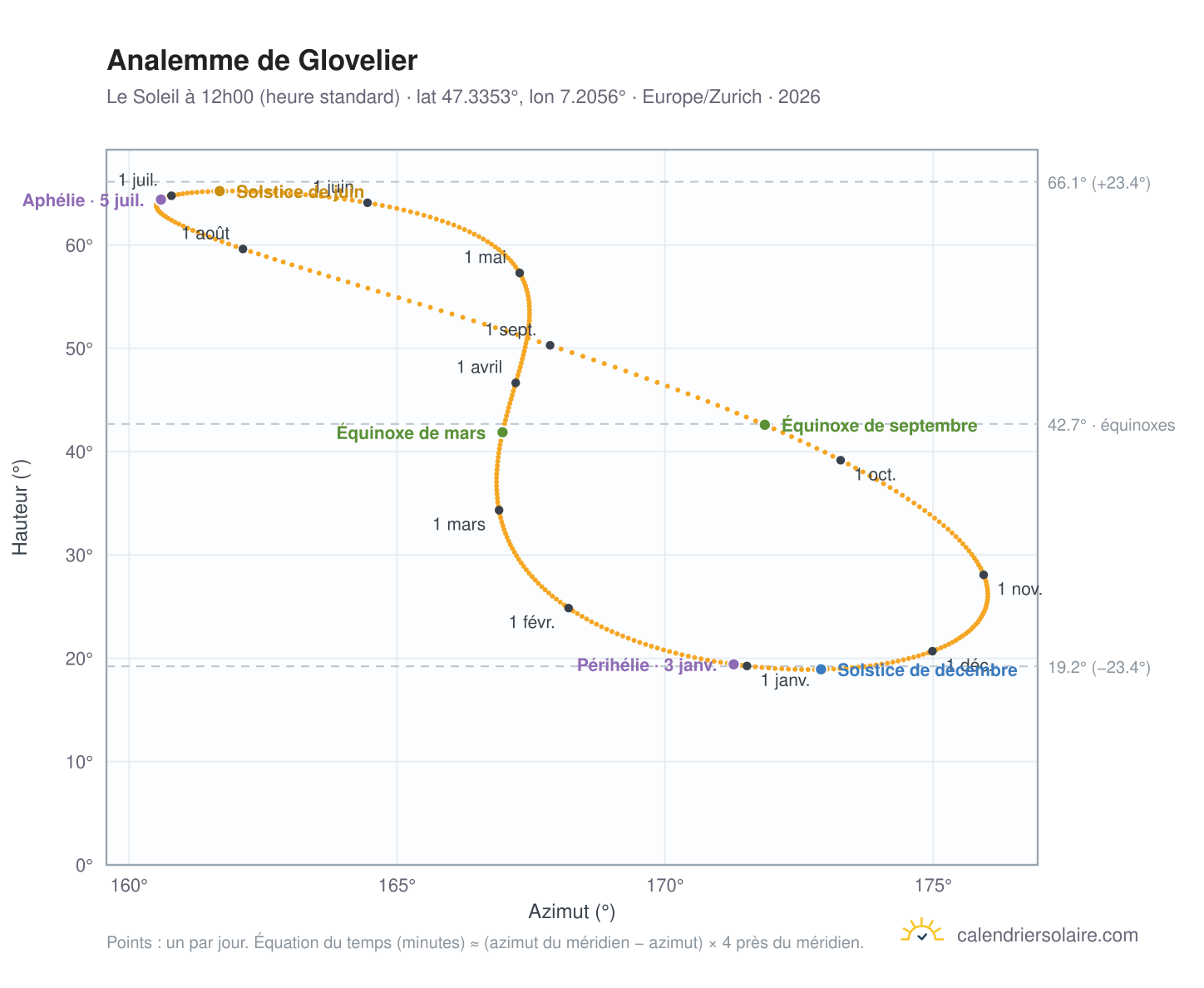 Carte de l'analemme de Glovelier : le Soleil à 12h00 (heure standard) au fil de l'année
