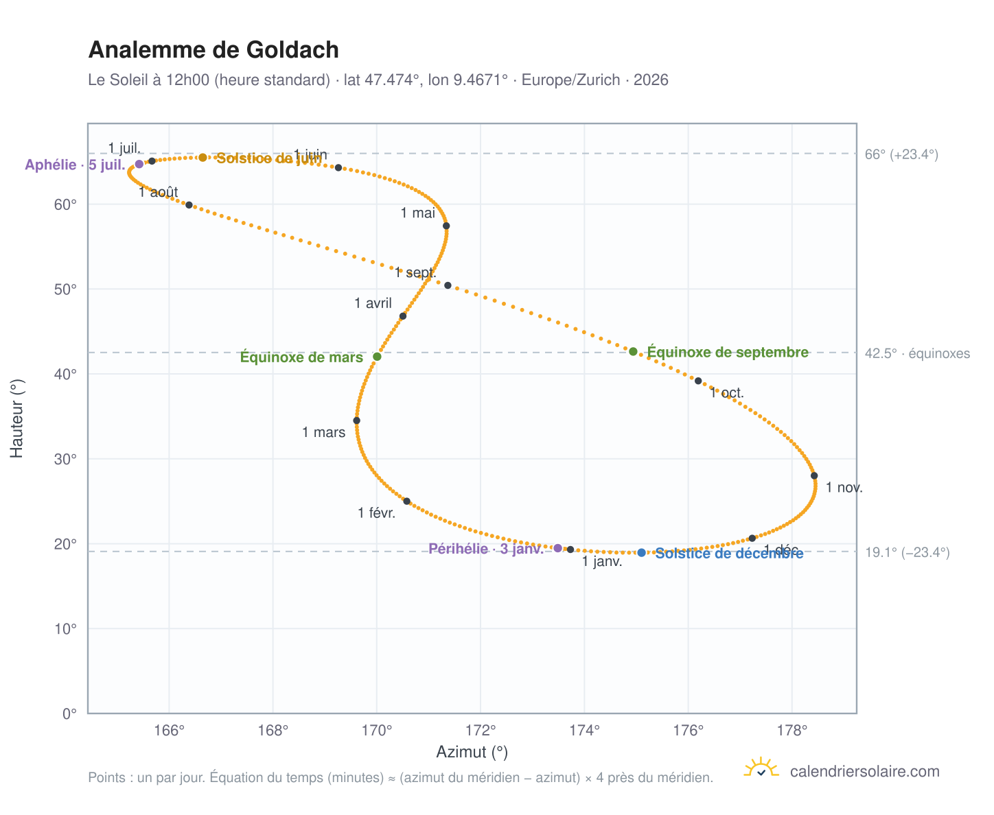 Carte de l'analemme de Goldach : le Soleil à 12h00 (heure standard) au fil de l'année