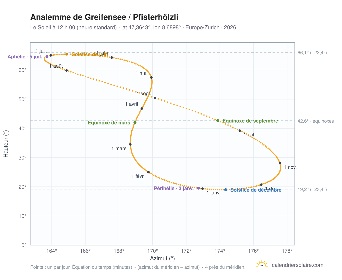Carte de l’analemme de Greifensee / Pfisterhölzli : le Soleil à 12 h 00 (heure standard) au fil de l’année