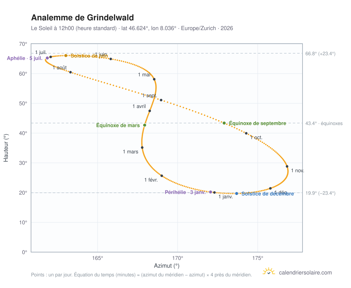 Carte de l'analemme de Grindelwald : le Soleil à 12h00 (heure standard) au fil de l'année