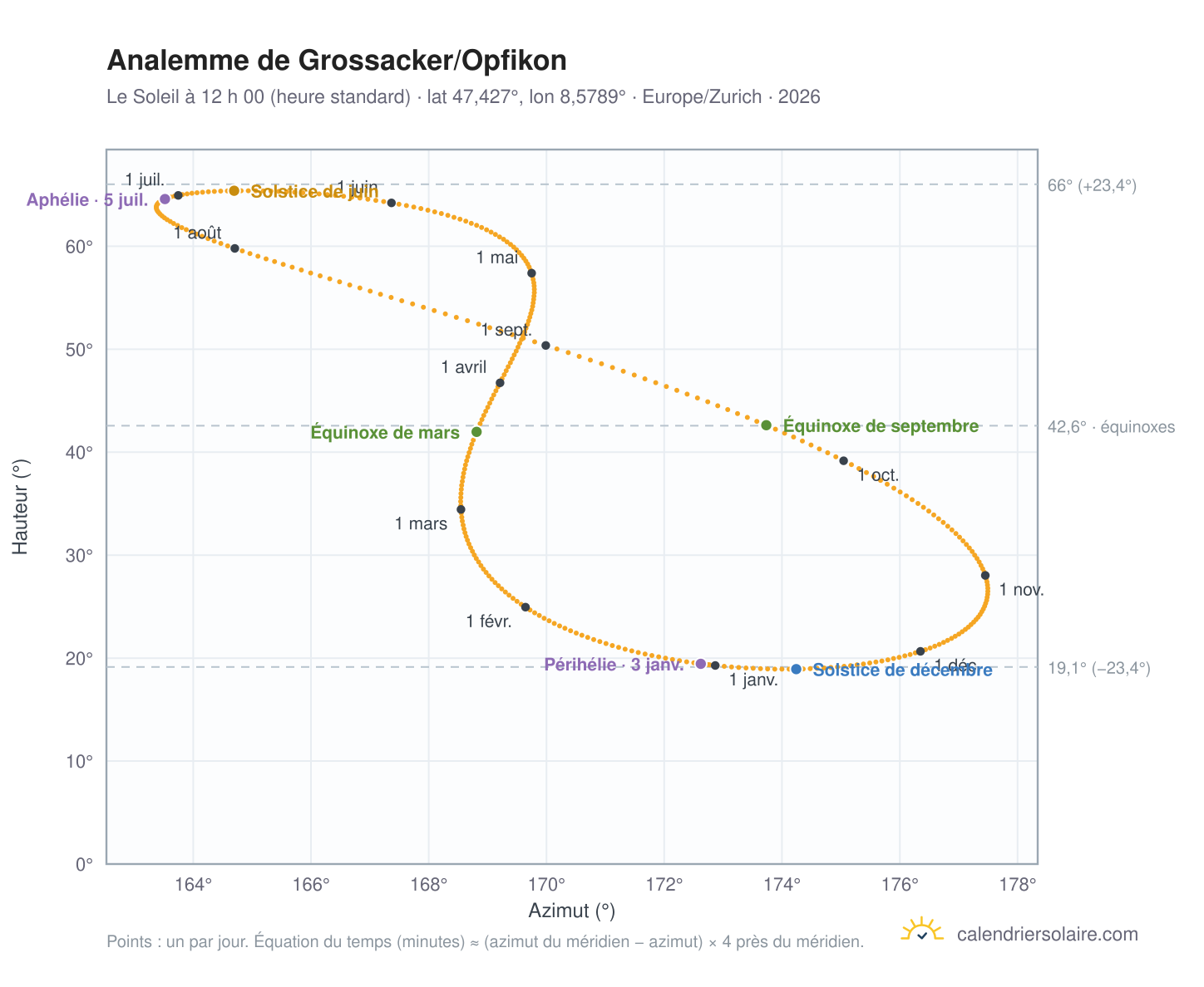 Carte de l’analemme de Grossacker/Opfikon : le Soleil à 12 h 00 (heure standard) au fil de l’année