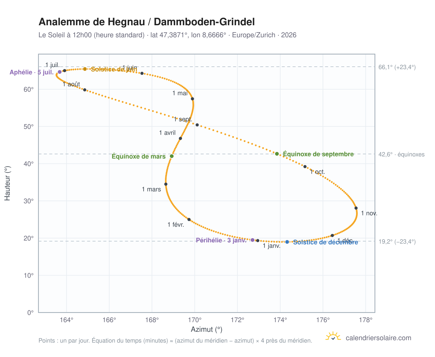 Carte de l'analemme de Hegnau / Dammboden-Grindel : le Soleil à 12h00 (heure standard) au fil de l'année