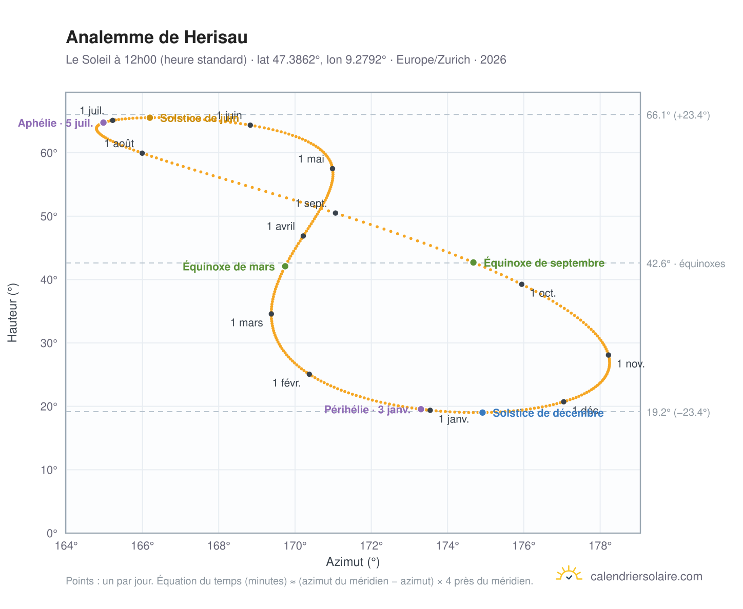 Carte de l'analemme de Herisau : le Soleil à 12h00 (heure standard) au fil de l'année