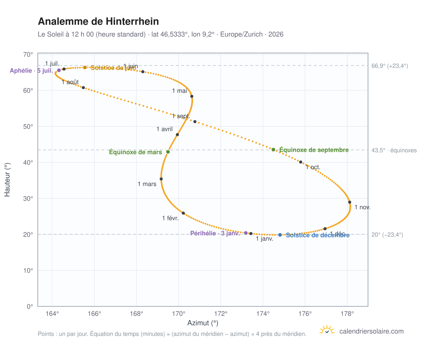 Carte de l’analemme de Hinterrhein : le Soleil à 12 h 00 (heure standard) au fil de l’année
