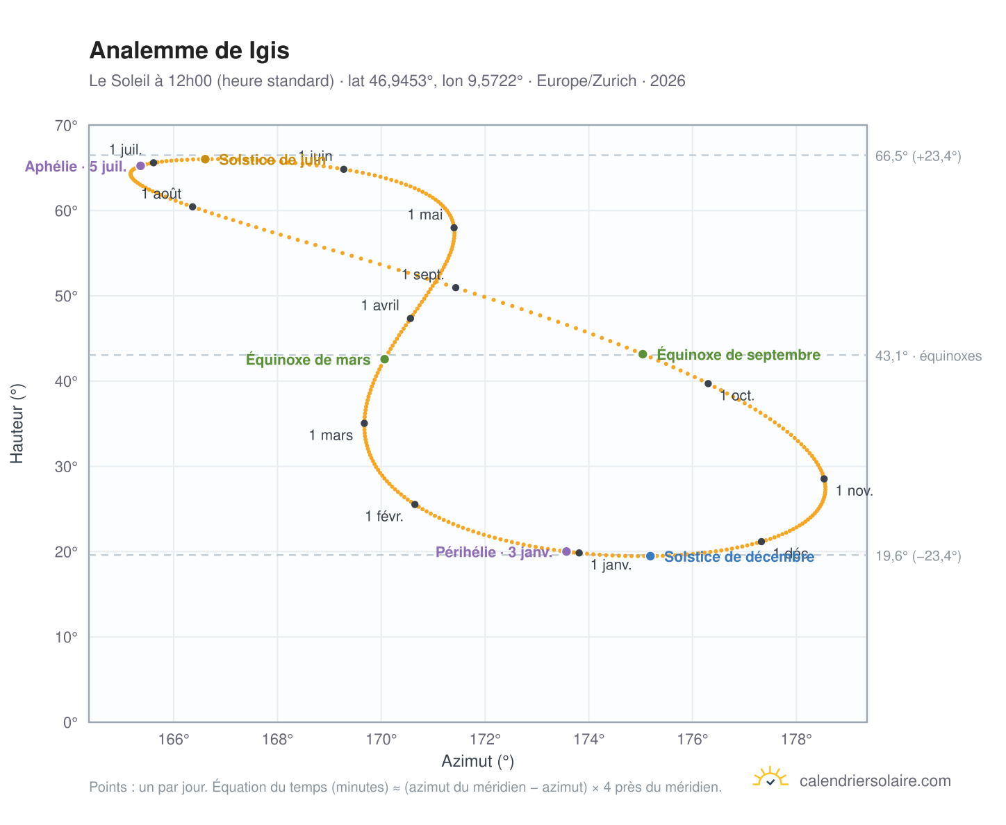 Carte de l'analemme de Igis : le Soleil à 12h00 (heure standard) au fil de l'année