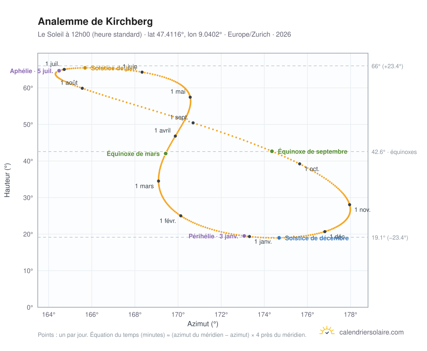 Carte de l'analemme de Kirchberg : le Soleil à 12h00 (heure standard) au fil de l'année