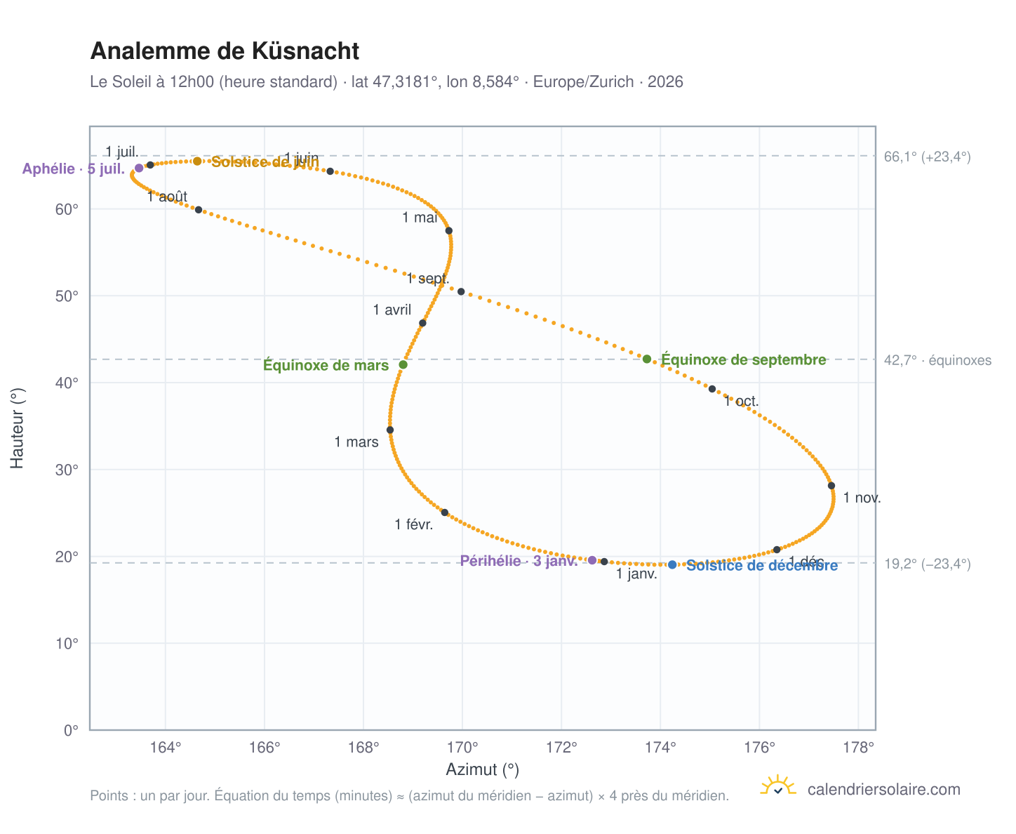 Carte de l'analemme de Küsnacht : le Soleil à 12h00 (heure standard) au fil de l'année