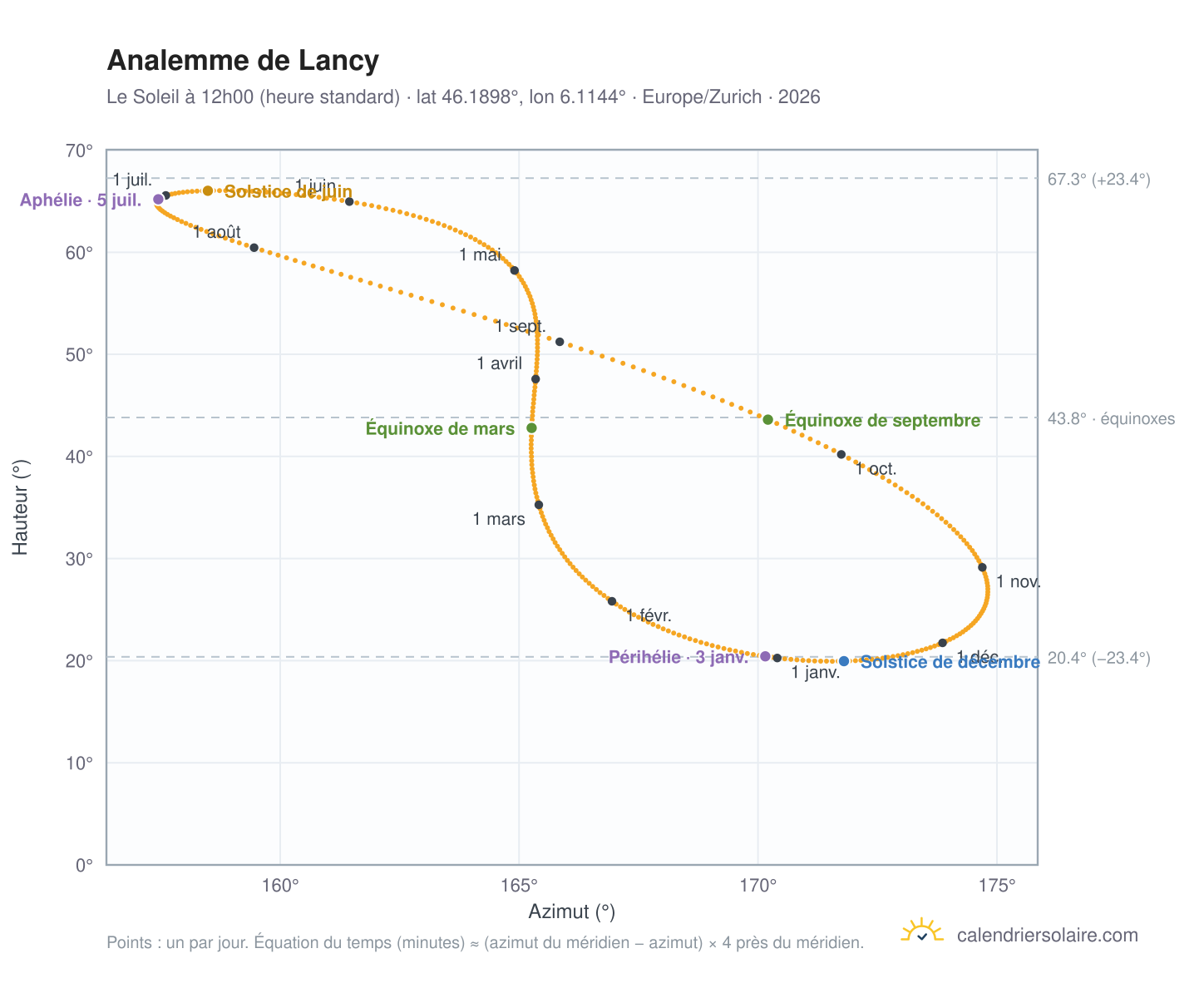 Carte de l'analemme de Lancy : le Soleil à 12h00 (heure standard) au fil de l'année