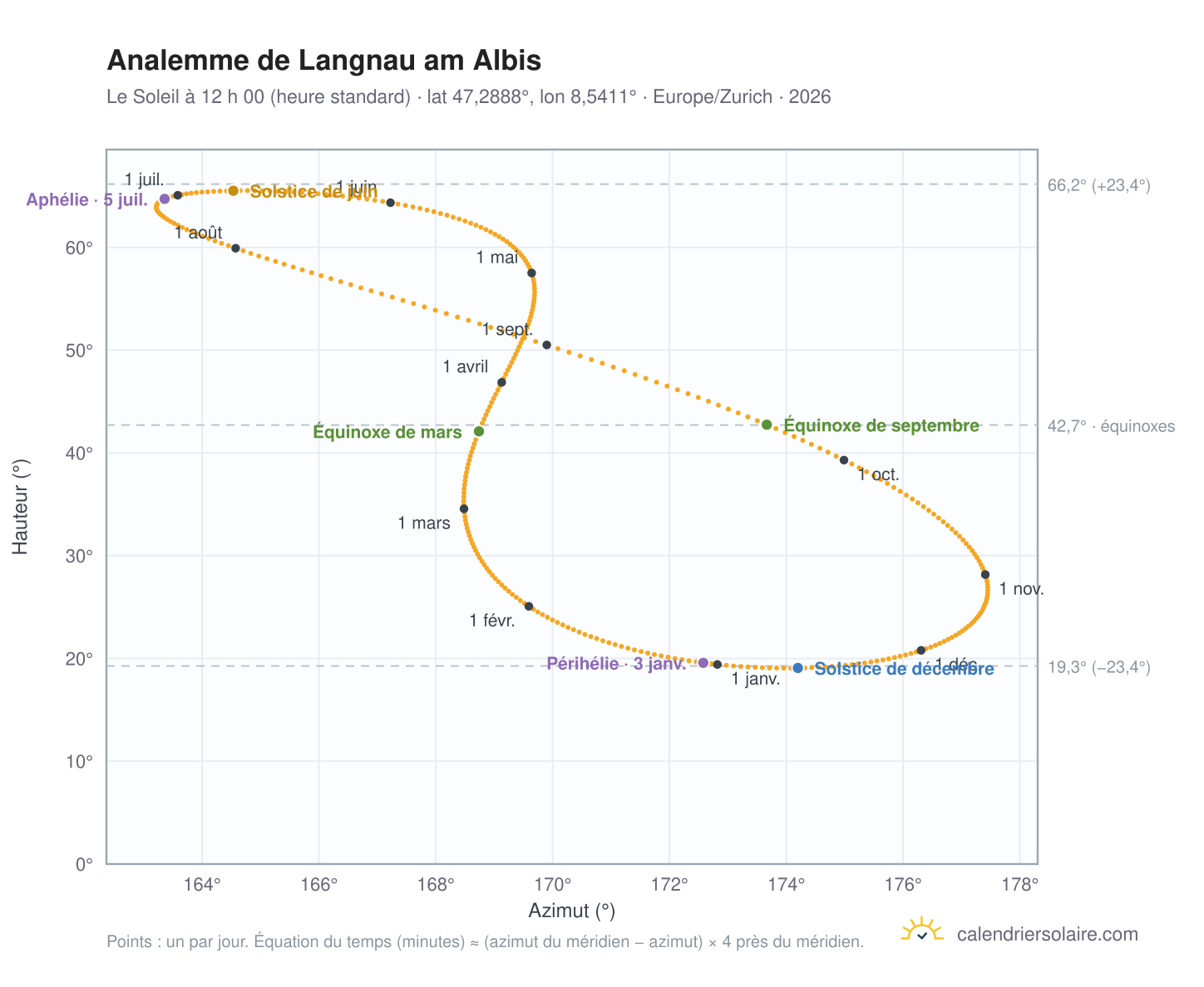 Carte de l’analemme de Langnau am Albis : le Soleil à 12 h 00 (heure standard) au fil de l’année