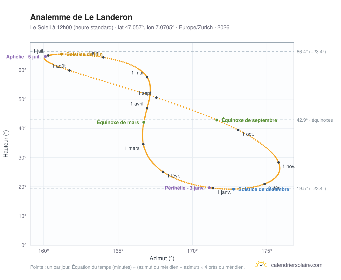 Carte de l'analemme de Le Landeron : le Soleil à 12h00 (heure standard) au fil de l'année