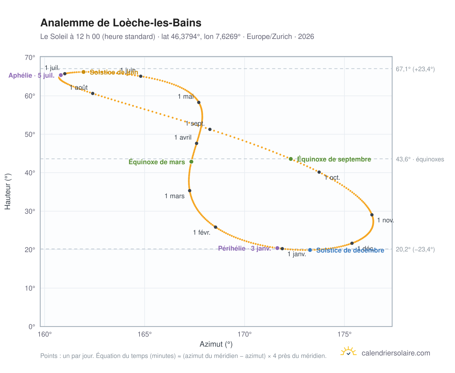 Carte de l’analemme de Loèche-les-Bains : le Soleil à 12 h 00 (heure standard) au fil de l’année