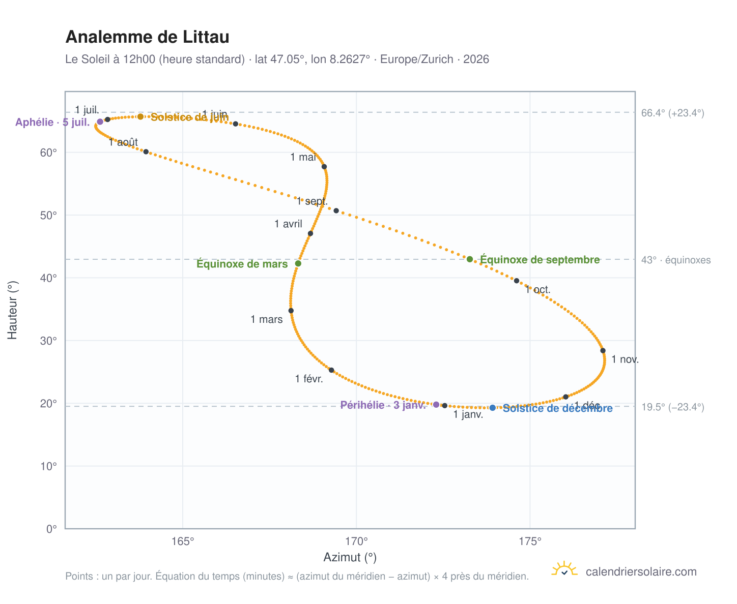 Carte de l'analemme de Littau : le Soleil à 12h00 (heure standard) au fil de l'année