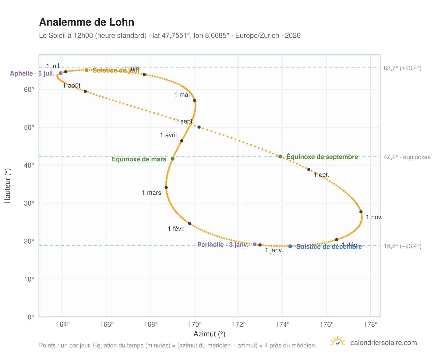 Carte de l'analemme de Lohn : le Soleil à 12h00 (heure standard) au fil de l'année
