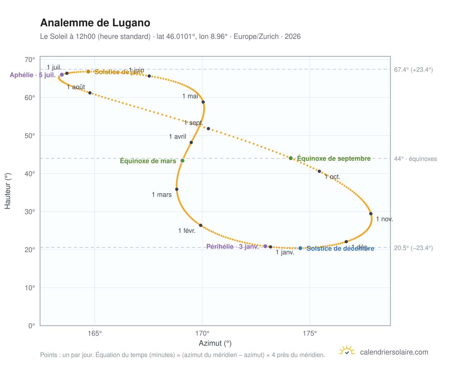 Carte de l'analemme de Lugano : le Soleil à 12h00 (heure standard) au fil de l'année