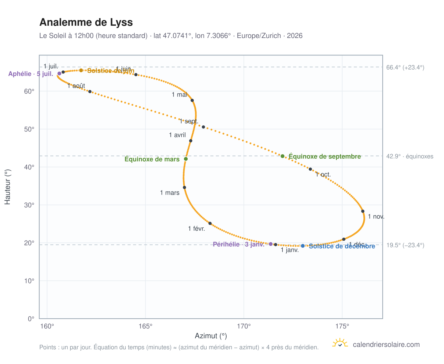 Carte de l'analemme de Lyss : le Soleil à 12h00 (heure standard) au fil de l'année