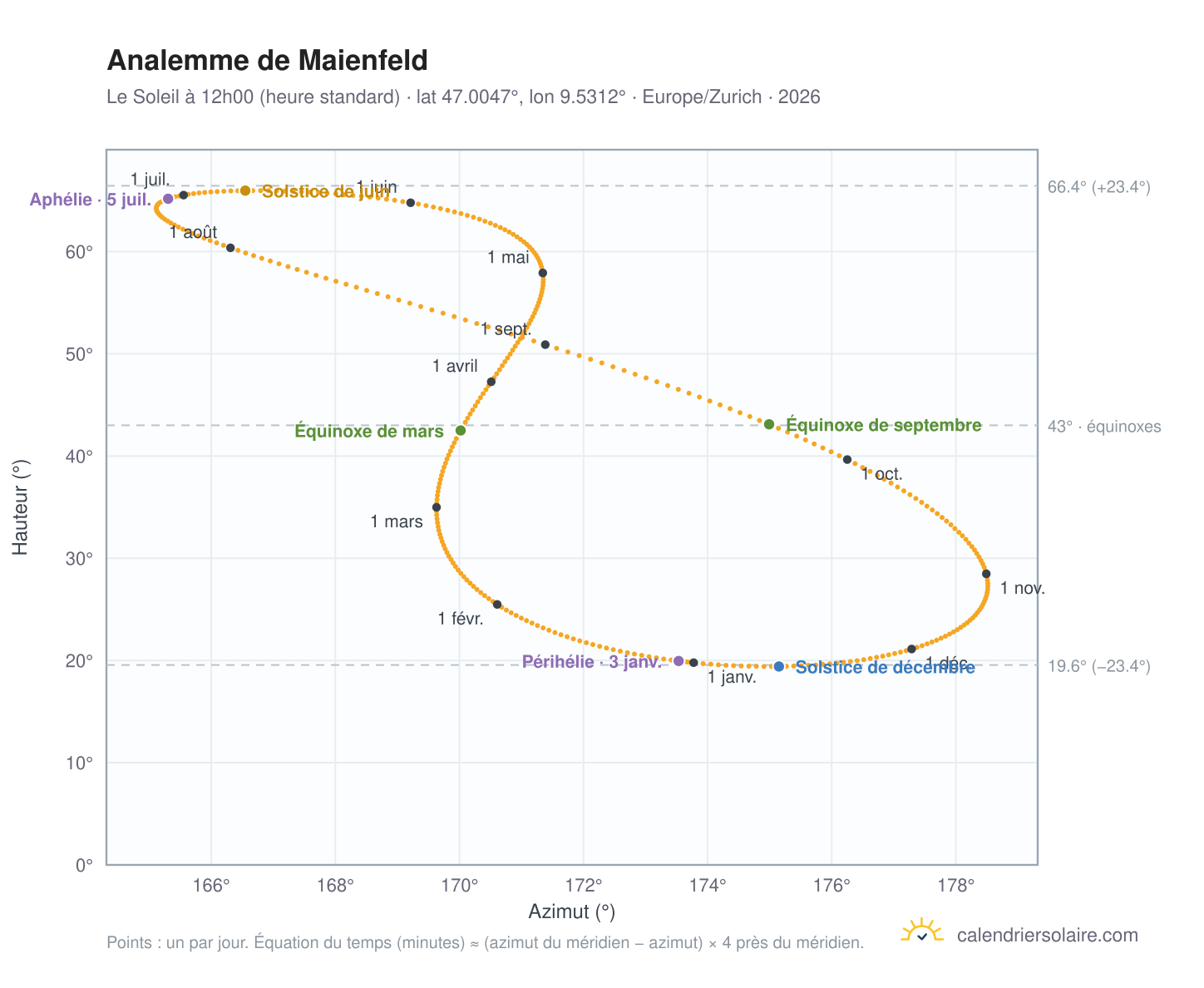 Carte de l'analemme de Maienfeld : le Soleil à 12h00 (heure standard) au fil de l'année