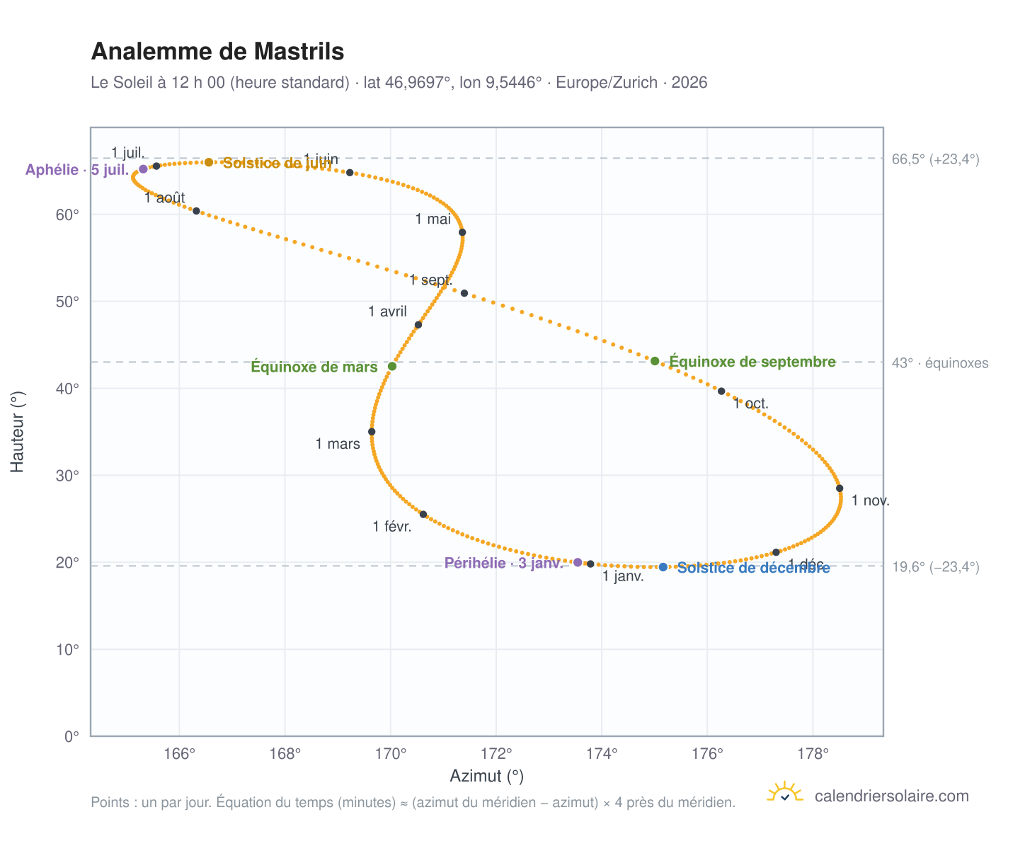 Carte de l’analemme de Mastrils : le Soleil à 12 h 00 (heure standard) au fil de l’année