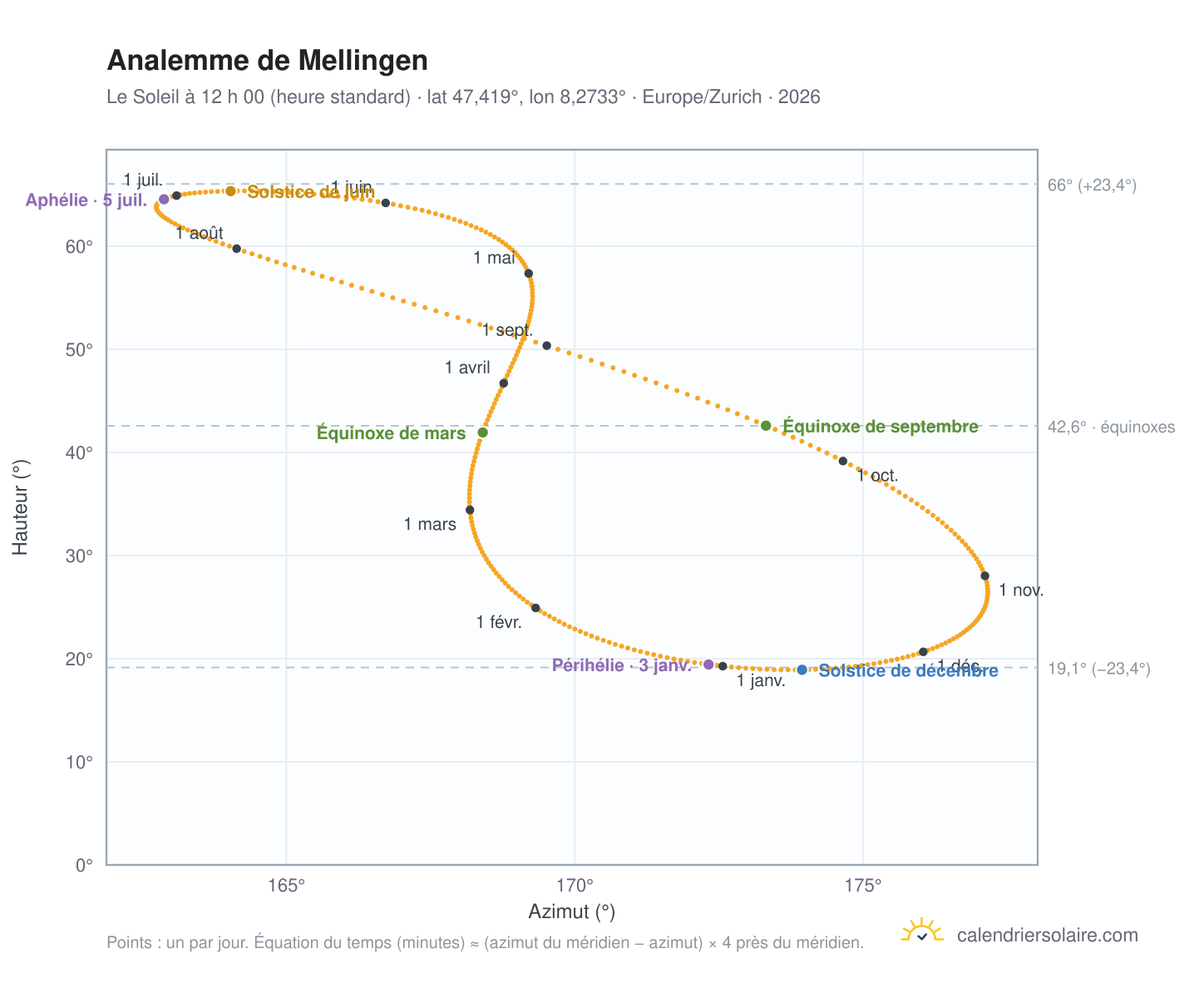 Carte de l’analemme de Mellingen : le Soleil à 12 h 00 (heure standard) au fil de l’année
