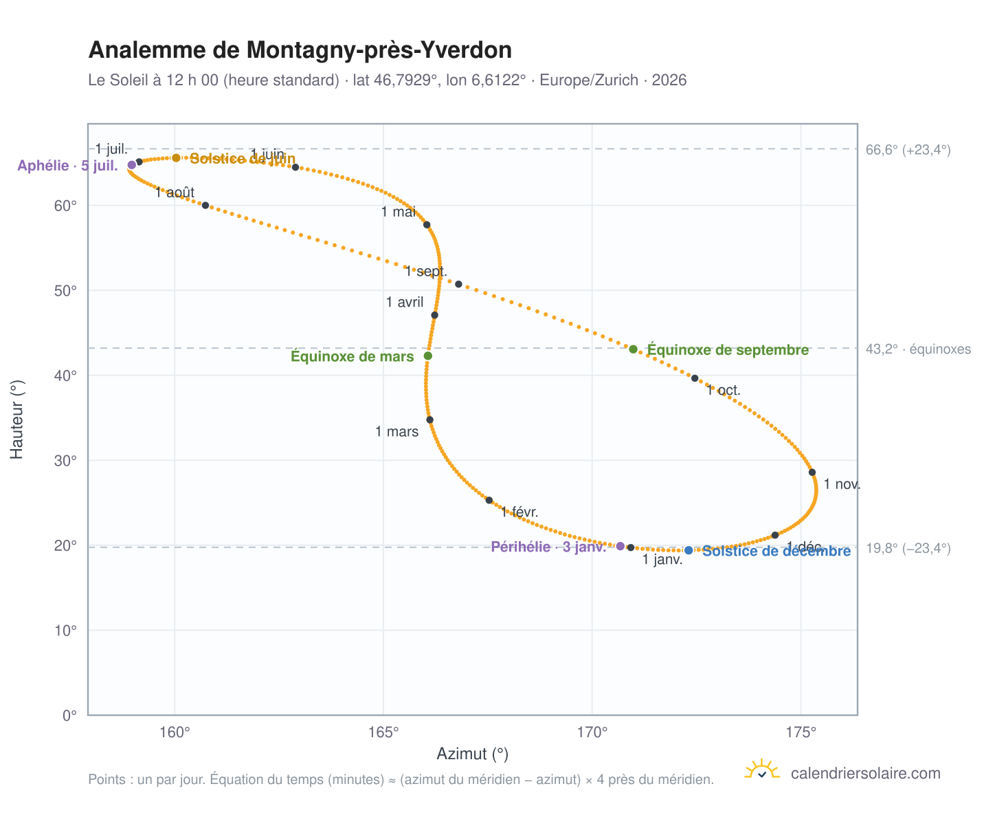 Carte de l’analemme de Montagny-près-Yverdon : le Soleil à 12 h 00 (heure standard) au fil de l’année