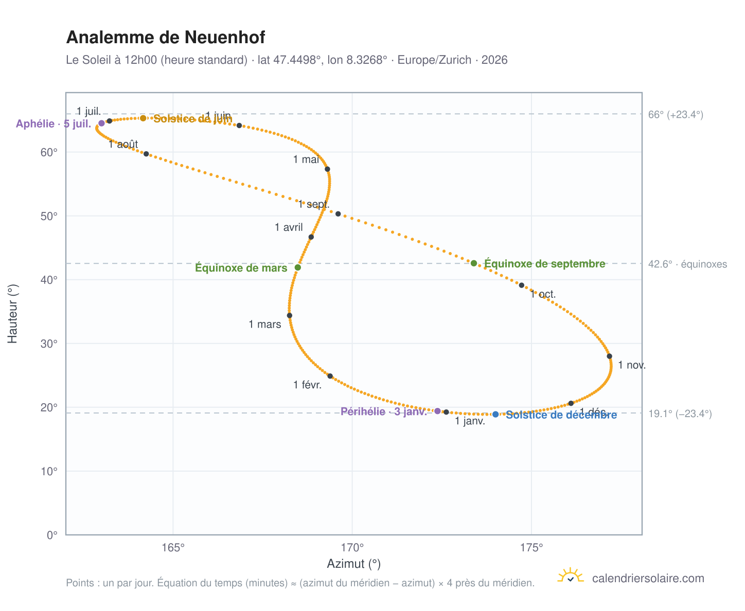Carte de l'analemme de Neuenhof : le Soleil à 12h00 (heure standard) au fil de l'année