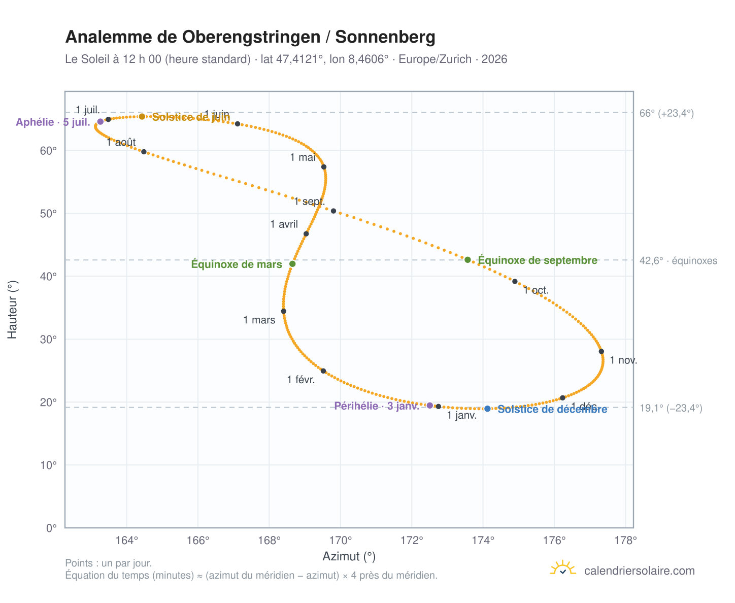 Carte de l’analemme de Oberengstringen / Sonnenberg : le Soleil à 12 h 00 (heure standard) au fil de l’année