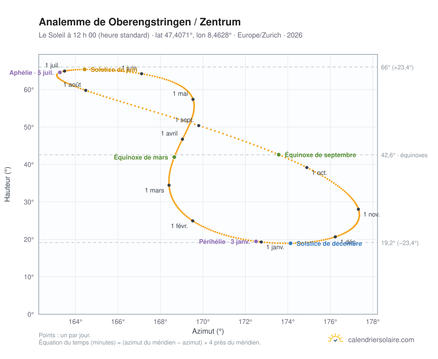 Carte de l’analemme de Oberengstringen / Zentrum : le Soleil à 12 h 00 (heure standard) au fil de l’année
