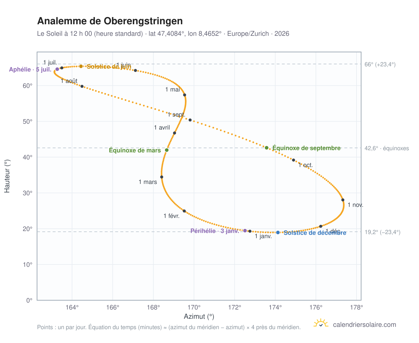 Carte de l’analemme de Oberengstringen : le Soleil à 12 h 00 (heure standard) au fil de l’année