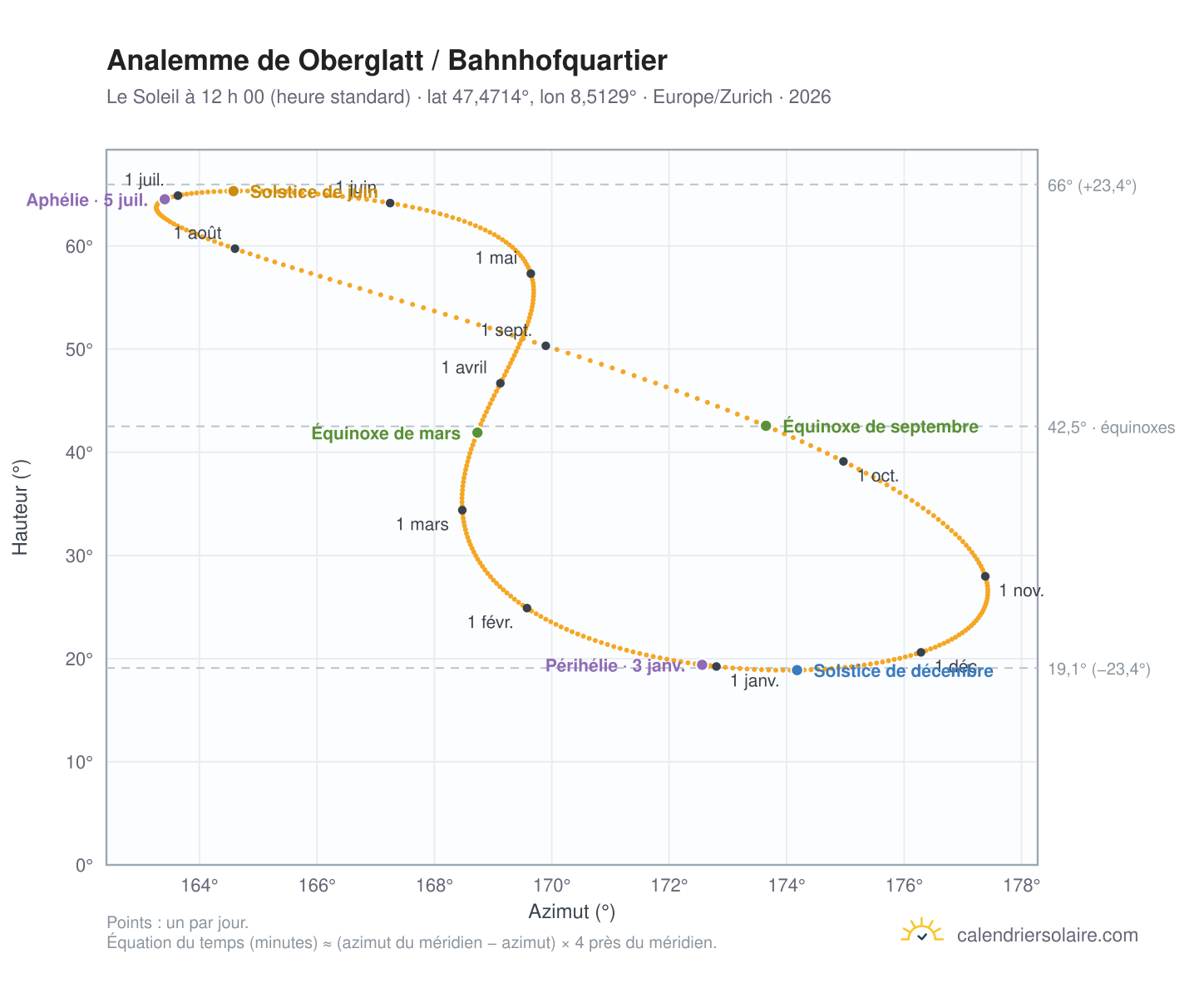 Carte de l’analemme de Oberglatt / Bahnhofquartier : le Soleil à 12 h 00 (heure standard) au fil de l’année