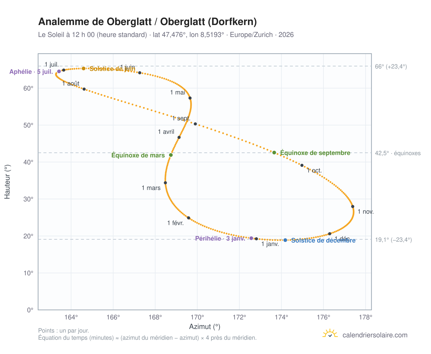 Carte de l’analemme de Oberglatt / Oberglatt (Dorfkern) : le Soleil à 12 h 00 (heure standard) au fil de l’année