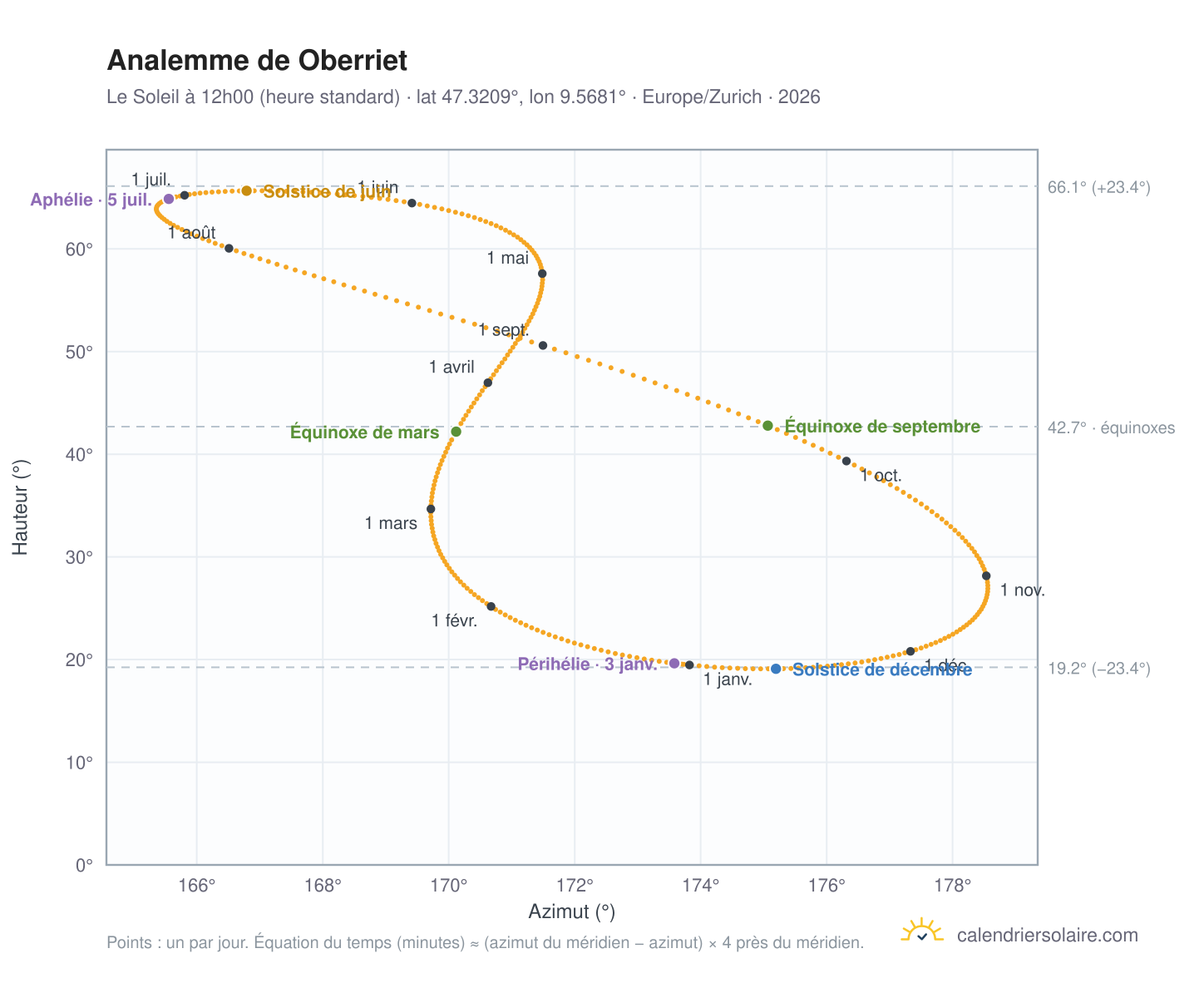 Carte de l'analemme de Oberriet : le Soleil à 12h00 (heure standard) au fil de l'année